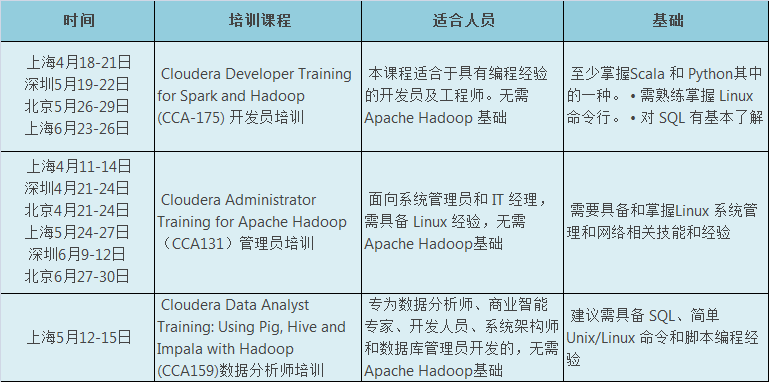 Cloudera Hadoop认证培训课程 | 4季度培训计划