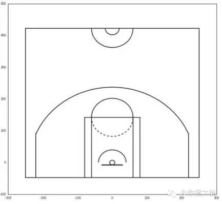 如何运用Python绘制NBA投篮图表