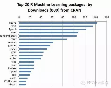 目前数据科学和机器学习中使用的最多的20个包