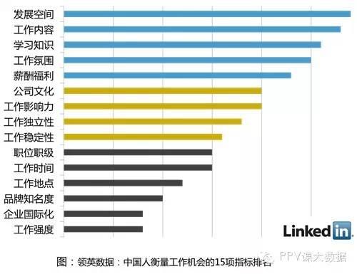 LinkedIn：2014年中国职场人士跳槽报告 平均在职时间34个月