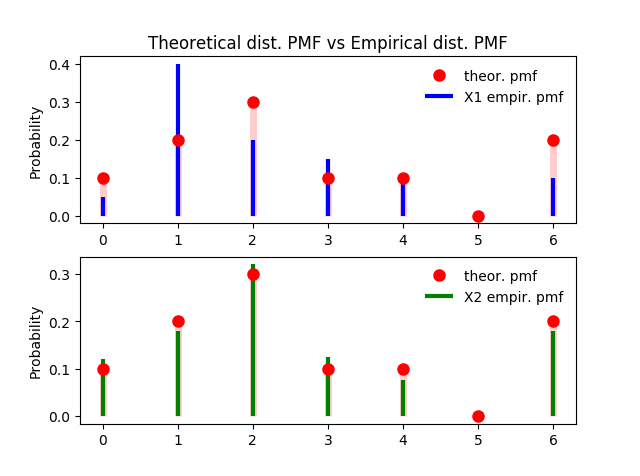 连载 | 概率论与数理统计(3) – 一维离散型随机变量及其Python实现
