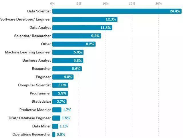 2017数据科学与机器学习行业现状调查：Python是最受欢迎的语言