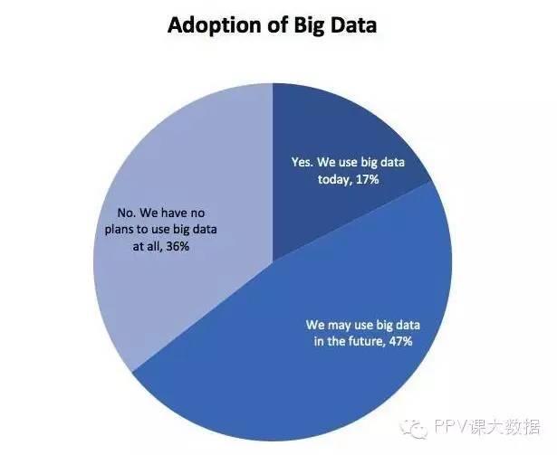 吃惊吗？原来这才是大数据的大问题！