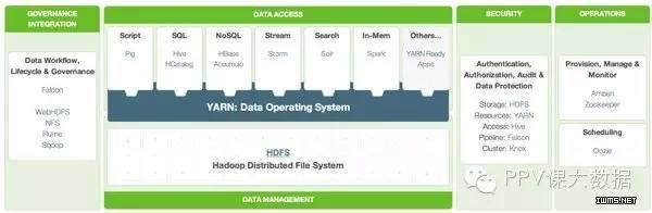 【聚焦】后Hadoop时代的大数据架构