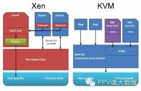 【学习】性能基准测试：KVM大战Xen