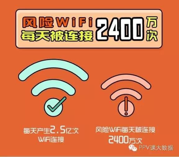 315安全报告 一张图看懂WiFi安全大数据