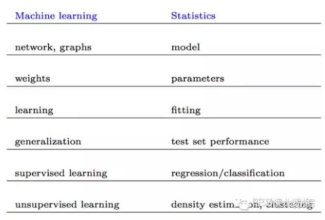 机器学习、数据挖掘、人工智能、统计模型这么多概念有何差异？