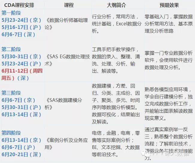 【北京现场&远程这周六开课了】CDA数据分析师level 1 培训5月23日北京开课！