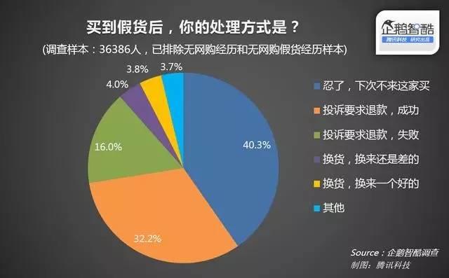 【聚焦】中国网购假货现象调查：|四成用户“忍了”你是其中之一吗