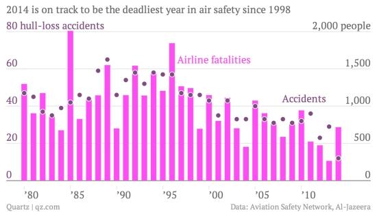 【资讯】一周空难三次，2014年是航空史上最安全年份之一？