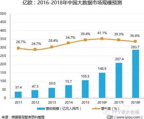 大数据有多火：盘点54家，A轮占比27.8%，增速41.1% ，北京占比57.4%