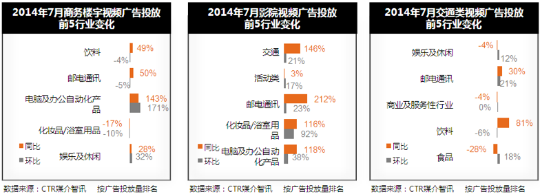 【资讯】CTR：2014年7月中国全媒体广告投放分析报告