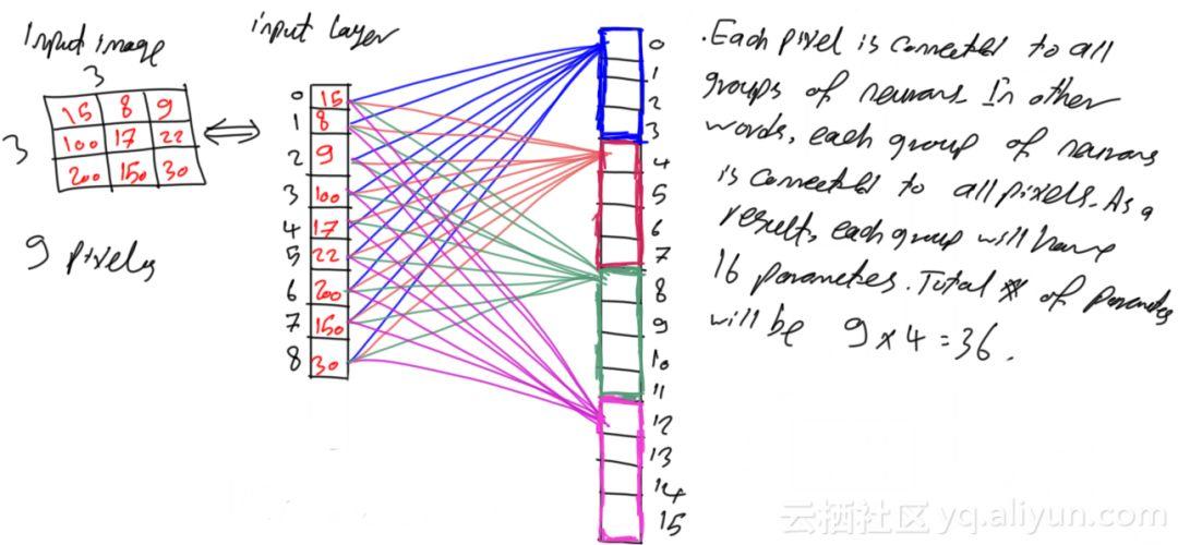 全连接网络到卷积神经网络逐步推导（组图无公式）