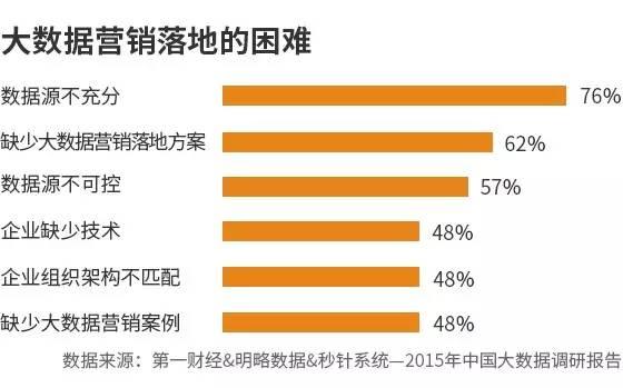 2015中国大数据调研报告发布五大趋势抢先看