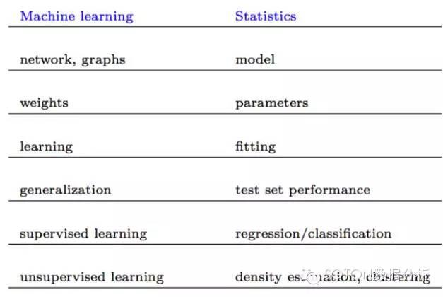 机器学习和统计模型的差异
