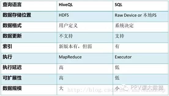【平台】详细总结 Hive VS 传统关系型数据库