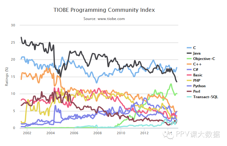 TIOBE新排名：Python居第八R居15位仍持续上升