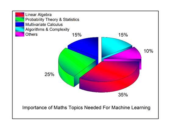 学习机器学习需要具备怎样的数学水平？