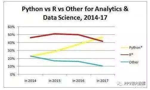 Python超过R，成为数据科学和机器学习的最常用语言