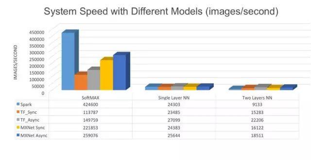 横向对比三大分布式机器学习平台：Spark、PMLS、TensorFlow