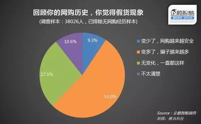【聚焦】中国网购假货现象调查：|四成用户“忍了”你是其中之一吗