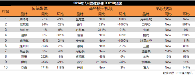 【资讯】CTR：2014年7月中国全媒体广告投放分析报告