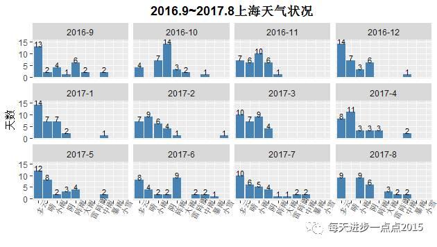 近7年上海天气数据抓取和分析（含代码）--分析部分