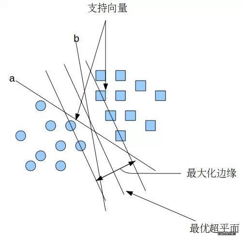 【学习】数据挖掘中分类算法小结