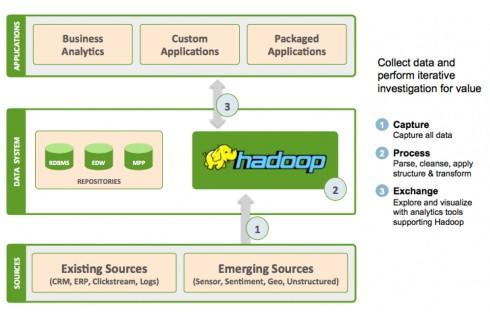 数据控使用Hadoop的三种最常用方式
