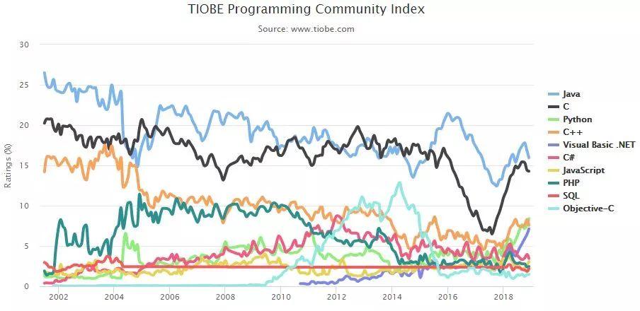 12月编程语言排行榜：Python夺回前三