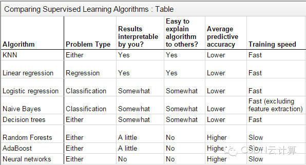 几种监督式学习算法的比较
