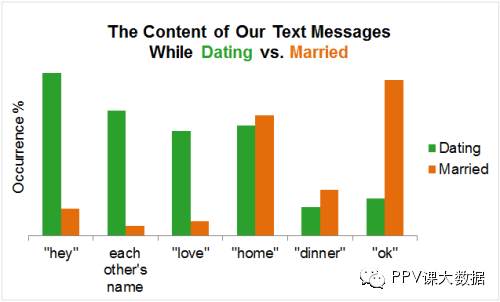 婚前婚后大不同，短信词频分析